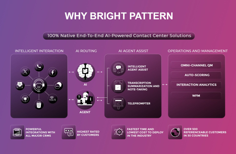 Bright Pattern AI Contact Center Solutions